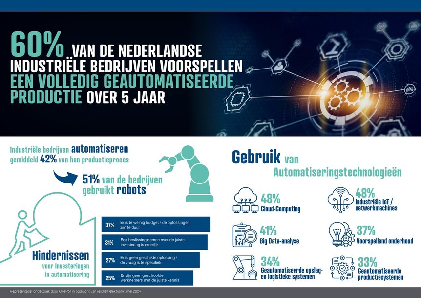 Automatisering is in opmars: Nieuwe technologieën in Nederlandse industriële bedrijven