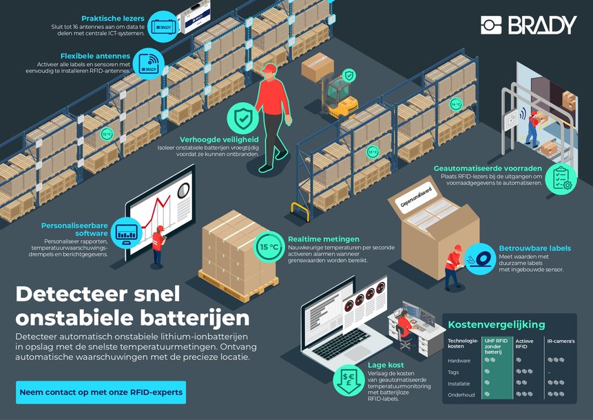 Detecteer snel onstabiele lithium-ionbatterijen